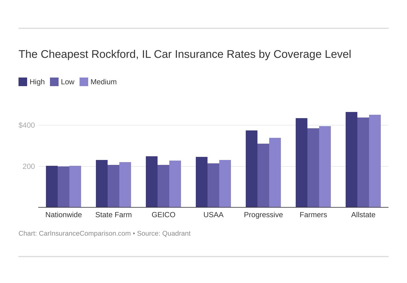 The Cheapest Rockford, IL Car Insurance Rates by Coverage Level