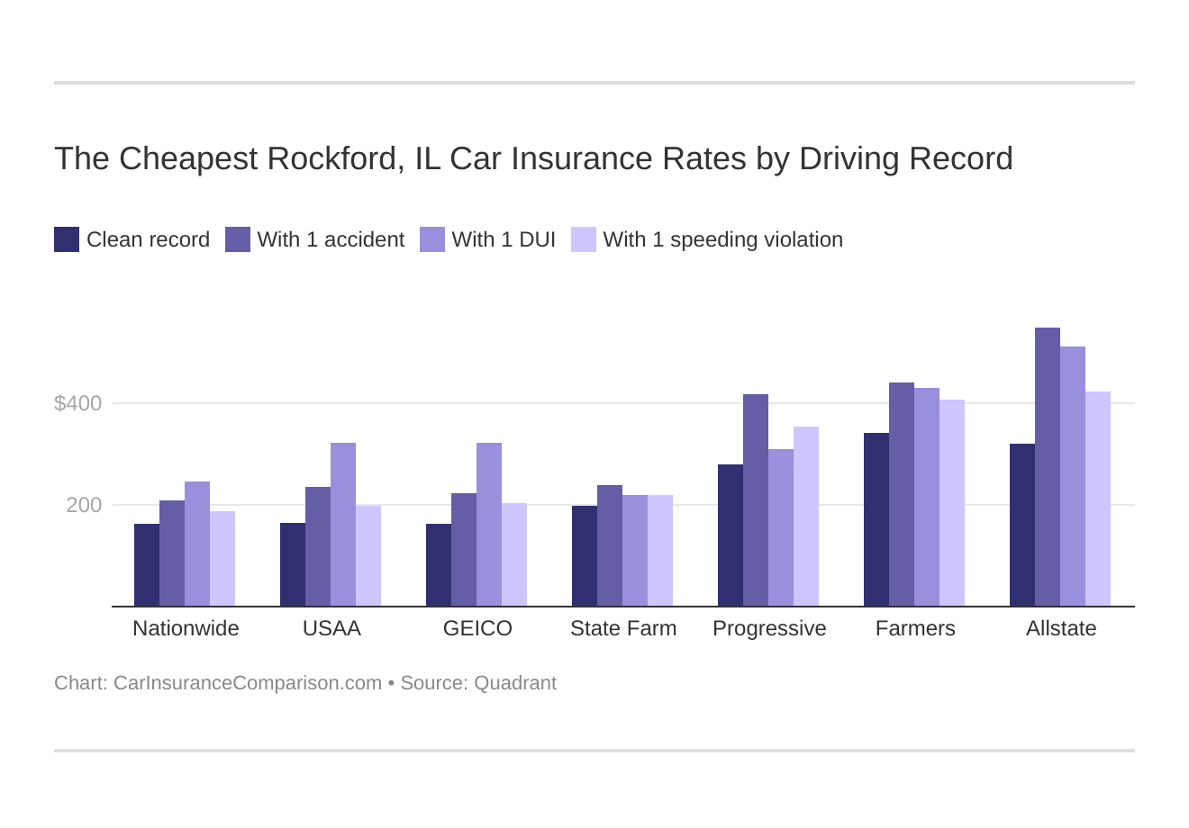 The Cheapest Rockford, IL Car Insurance Rates by Driving Record