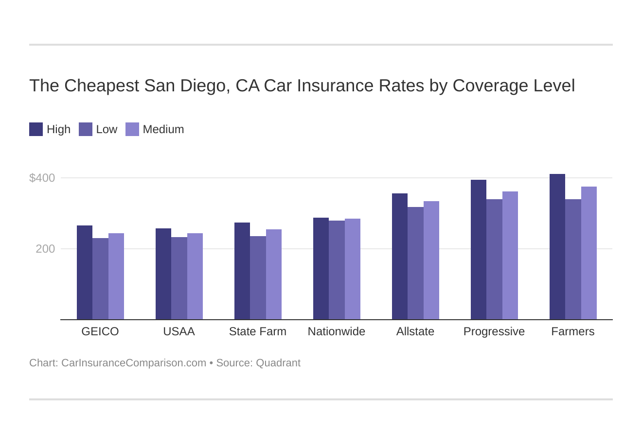 The Cheapest San Diego, CA Car Insurance Rates by Coverage Level
