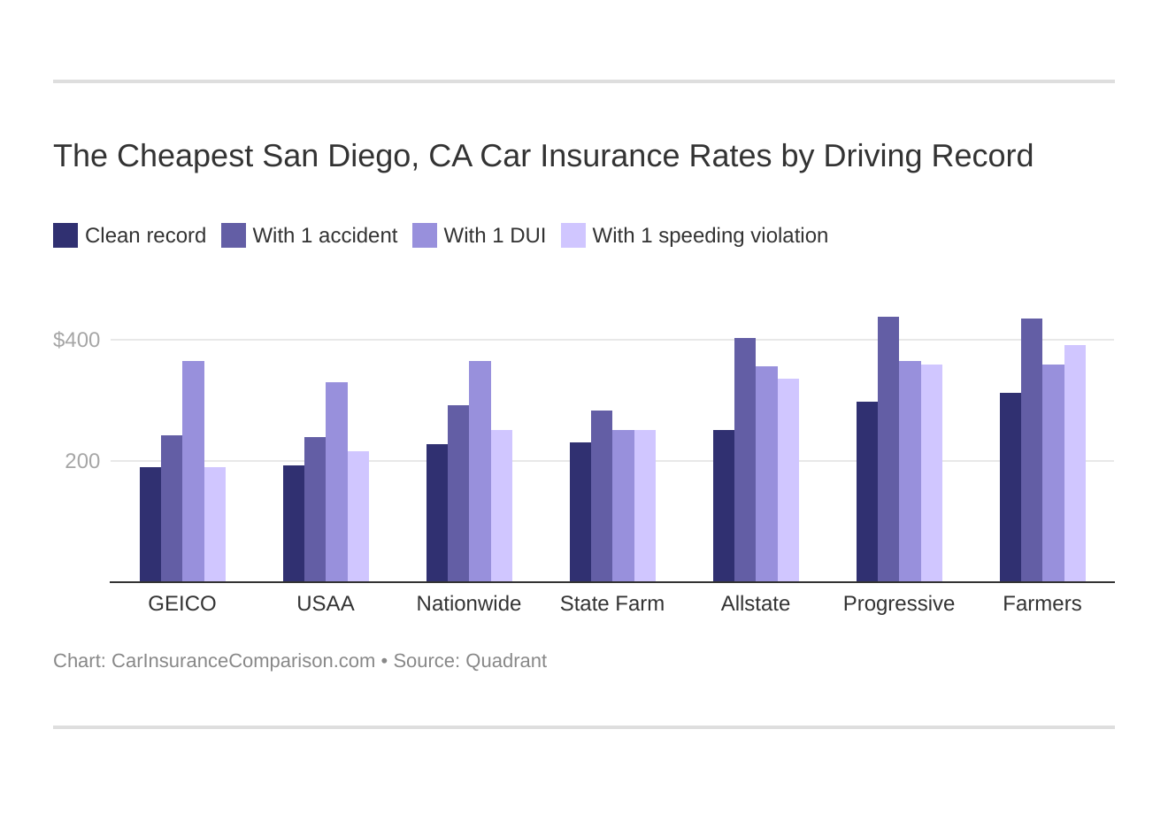 The Cheapest San Diego, CA Car Insurance Rates by Driving Record