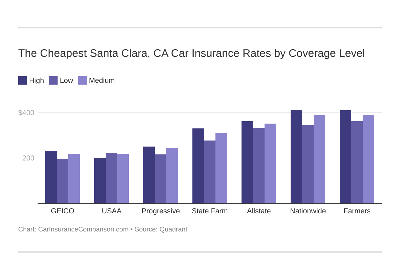 The Cheapest Santa Clara, CA Car Insurance Rates by Coverage Level