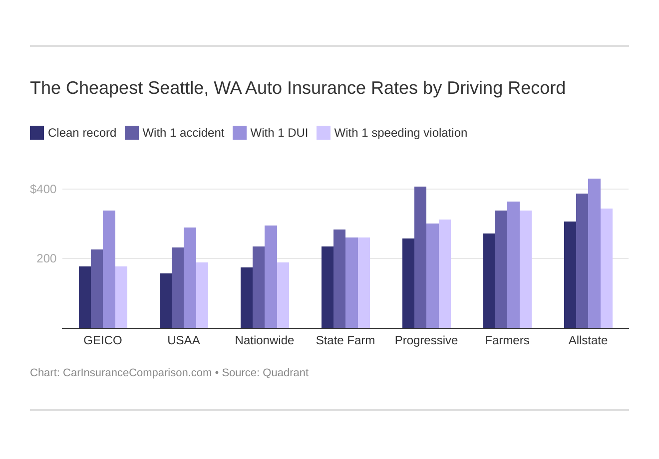 The Cheapest Seattle, WA Auto Insurance Rates by Driving Record