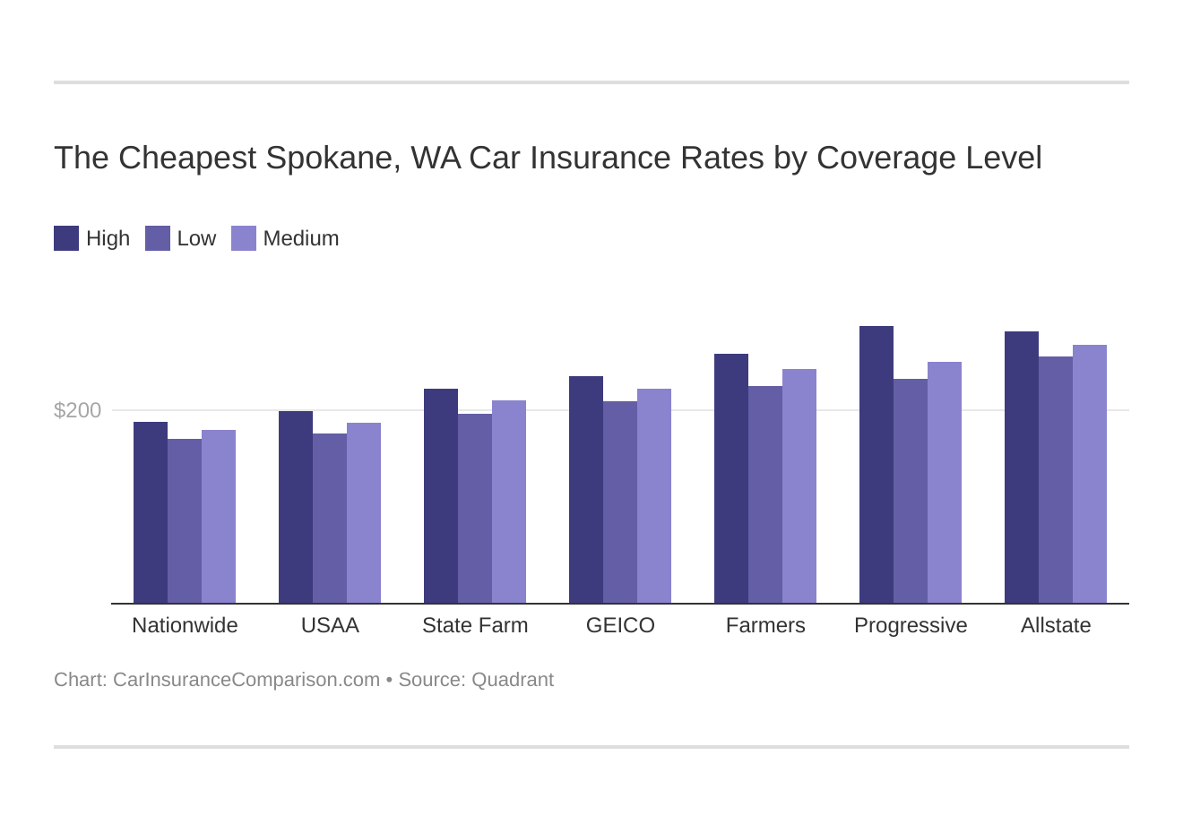 The Cheapest Spokane, WA Car Insurance Rates by Coverage Level