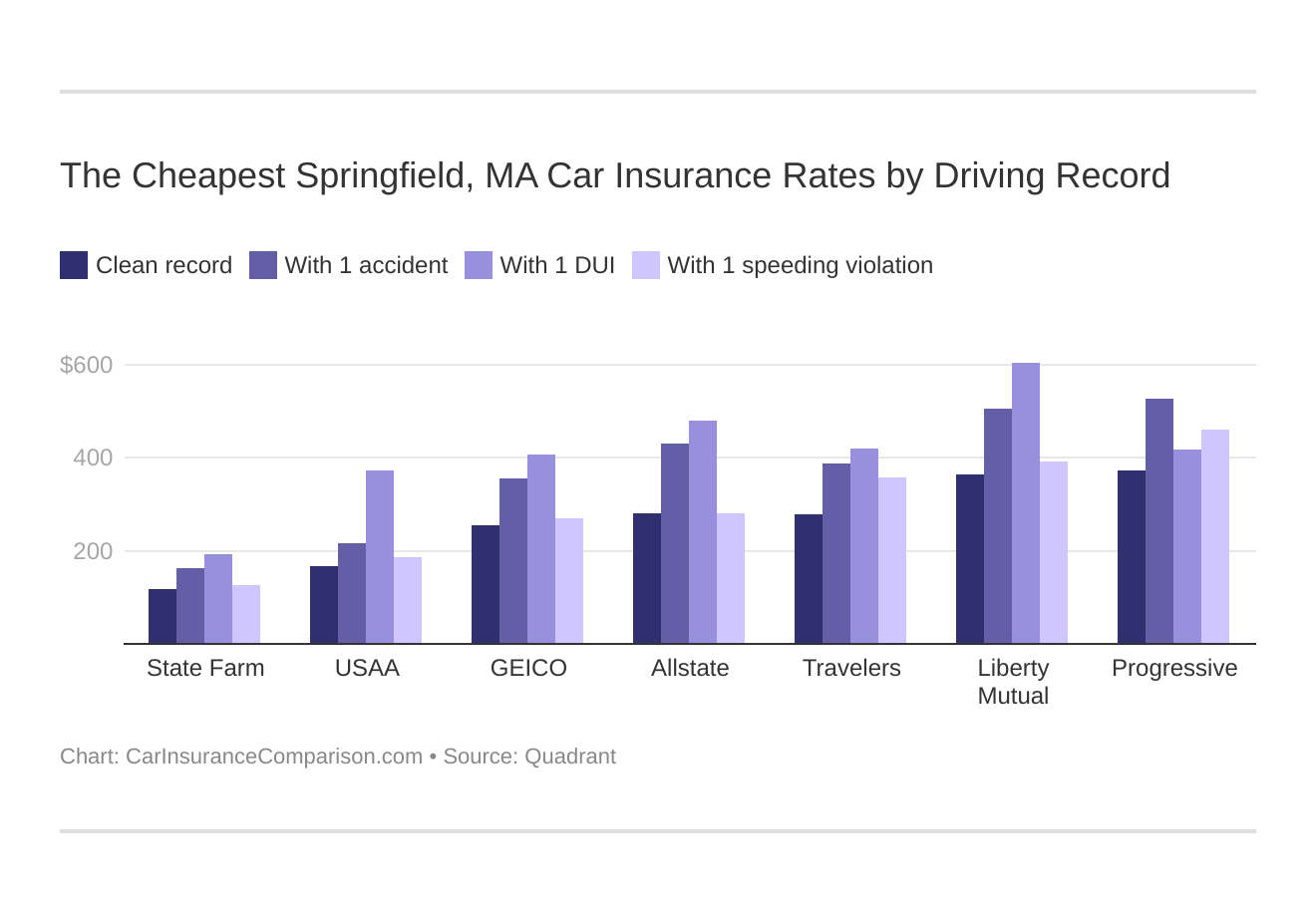 The Cheapest Springfield, MA Car Insurance Rates by Driving Record