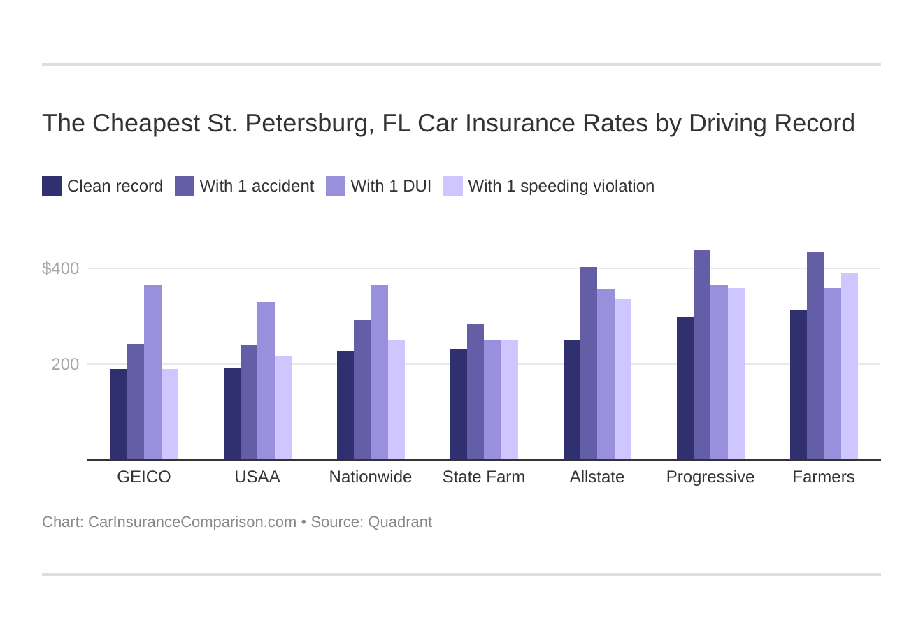 The Cheapest St. Petersburg, FL Car Insurance Rates by Driving Record