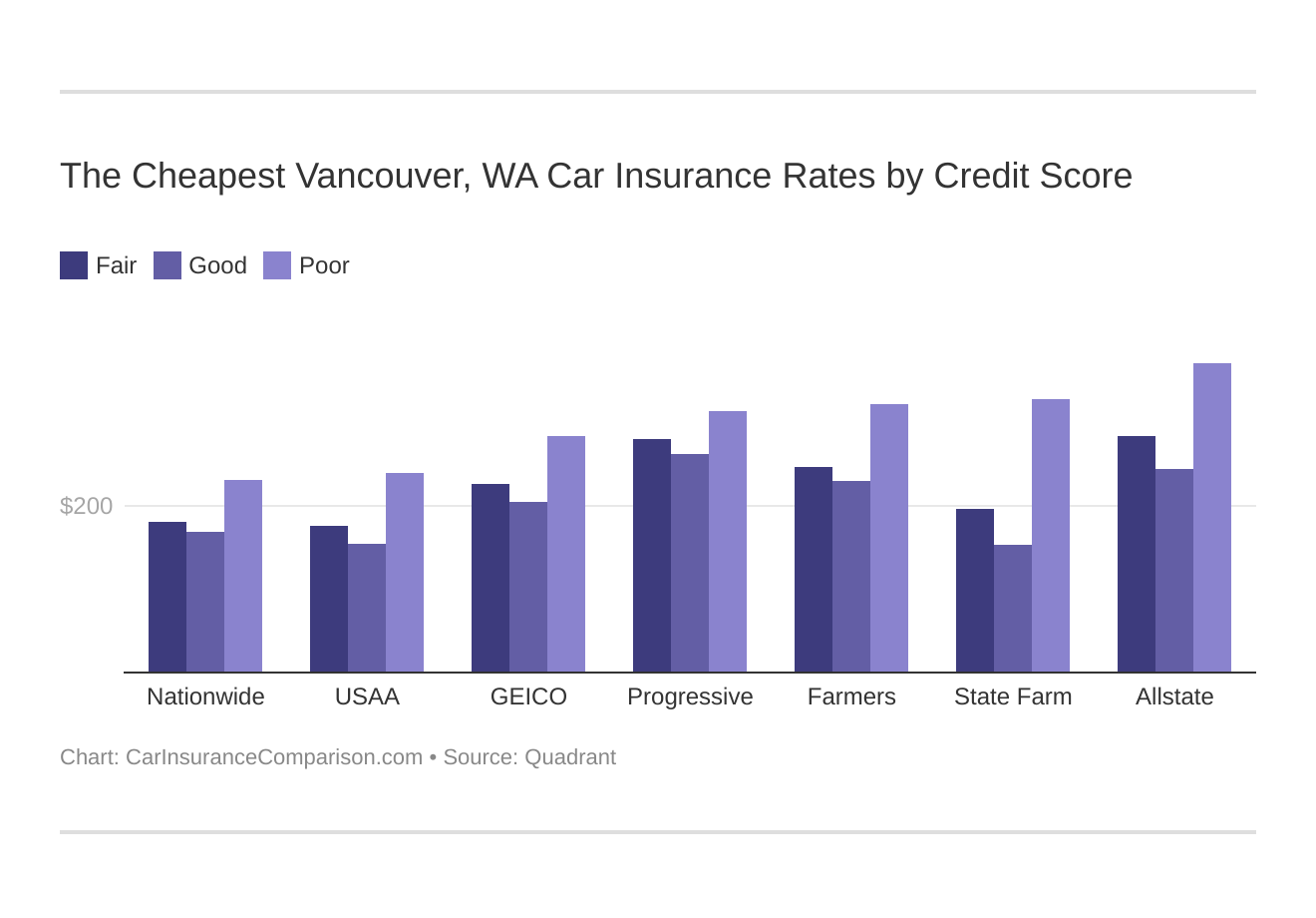 The Cheapest Vancouver, WA Car Insurance Rates by Credit Score