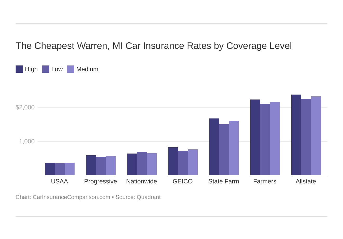 The Cheapest Warren, MI Car Insurance Rates by Coverage Level