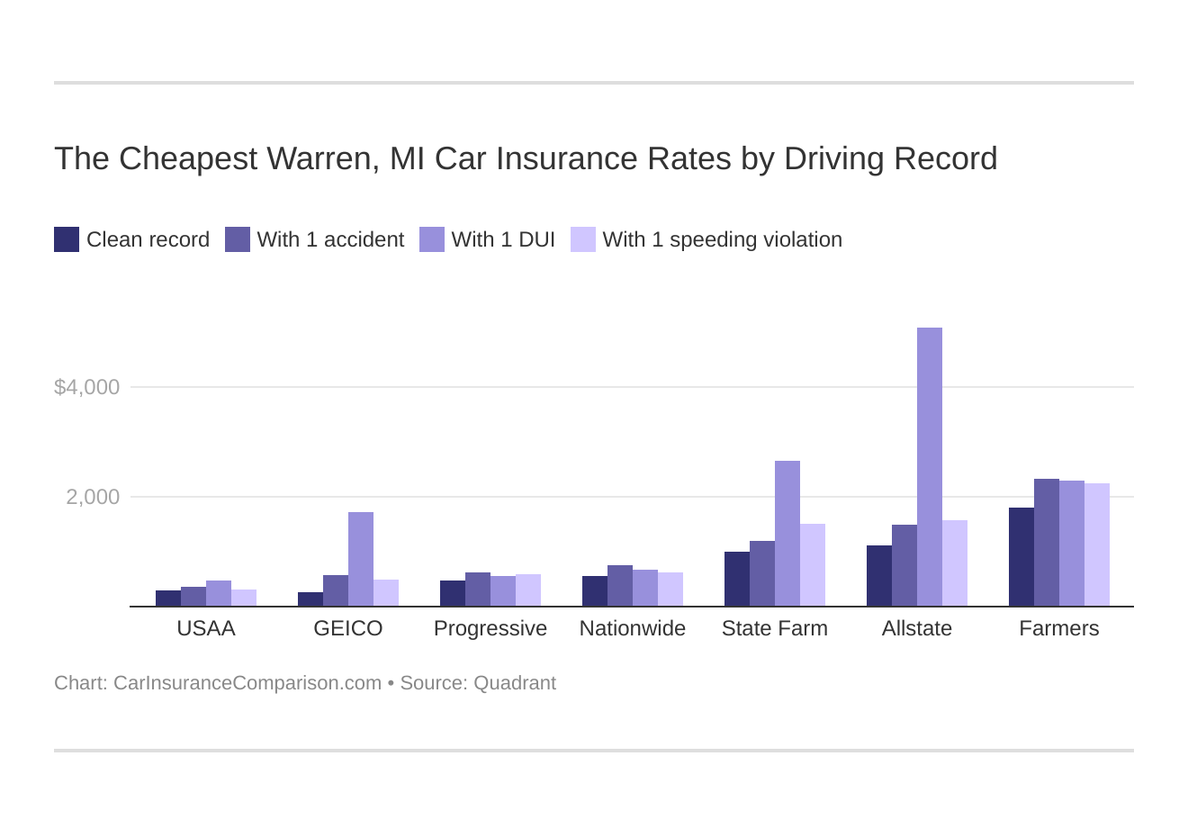 The Cheapest Warren, MI Car Insurance Rates by Driving Record