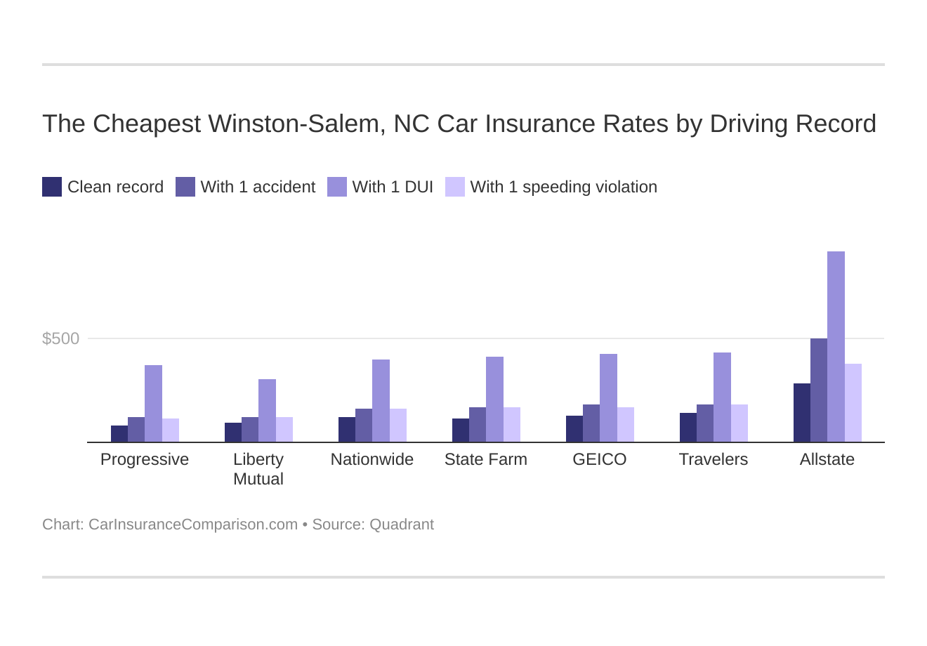 The Cheapest Winston-Salem, NC Car Insurance Rates by Driving Record