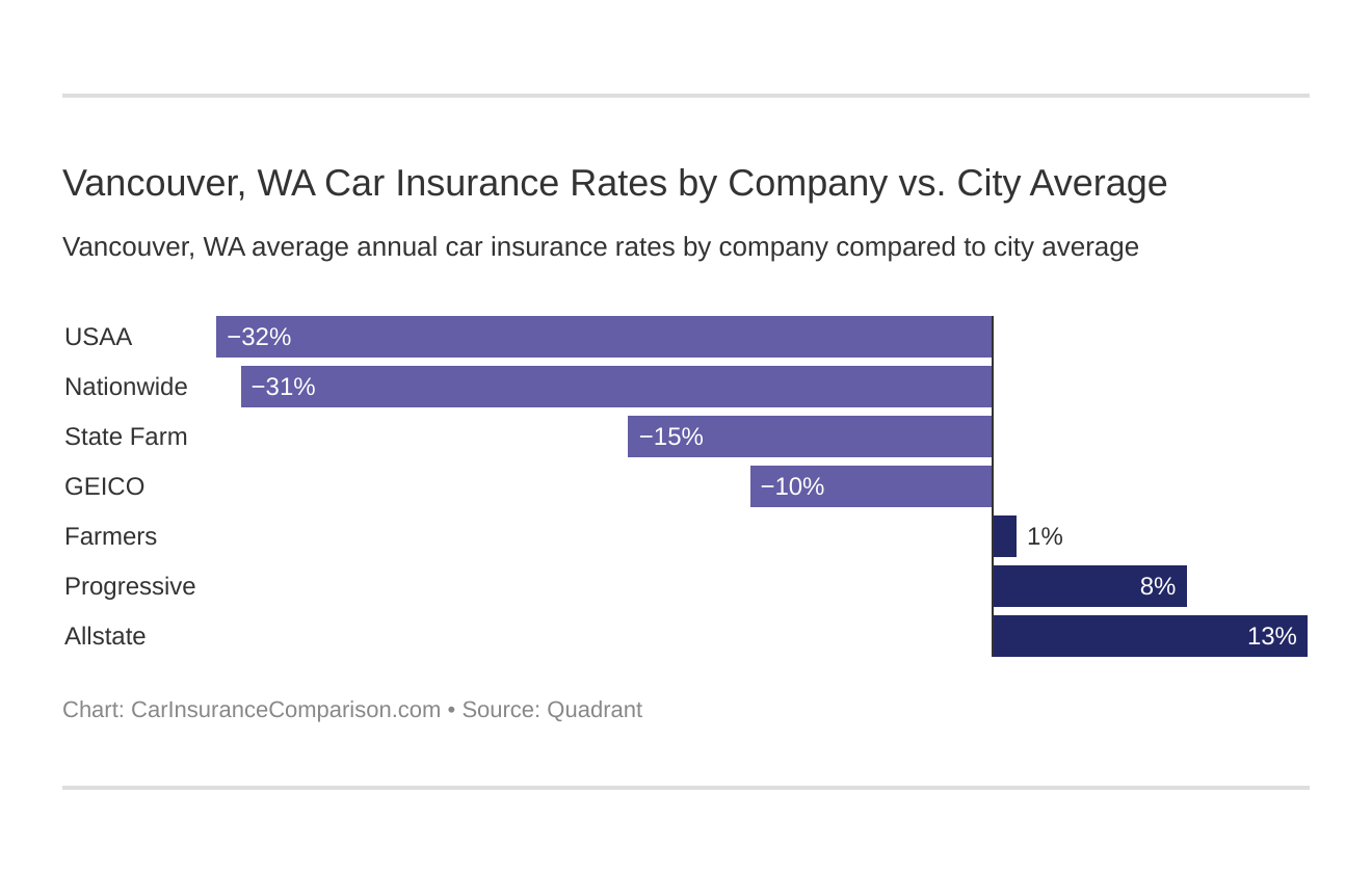Vancouver, WA Car Insurance Rates by Company vs. City Average