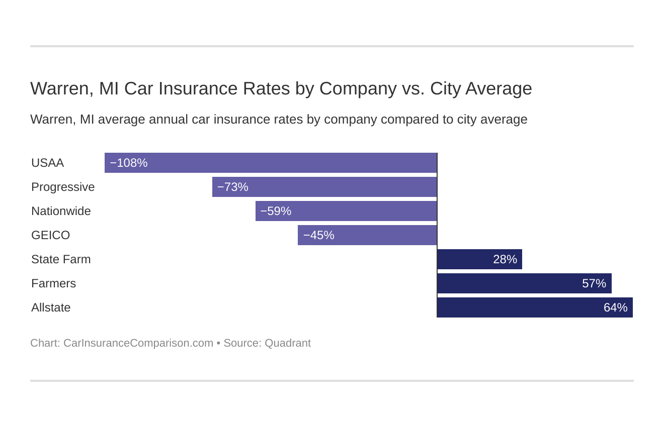 Warren, MI Car Insurance Rates by Company vs. City Average