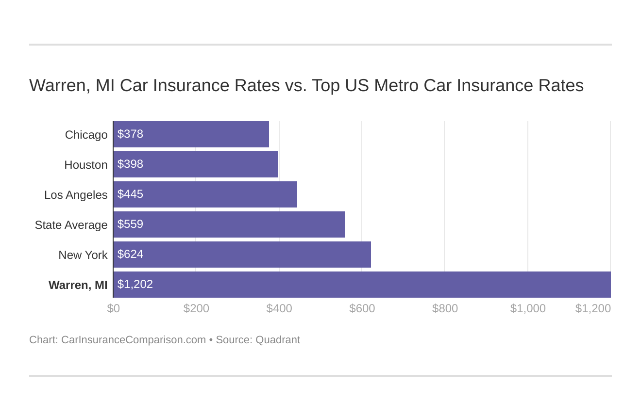 Warren, MI Car Insurance Rates vs. Top US Metro Car Insurance Rates