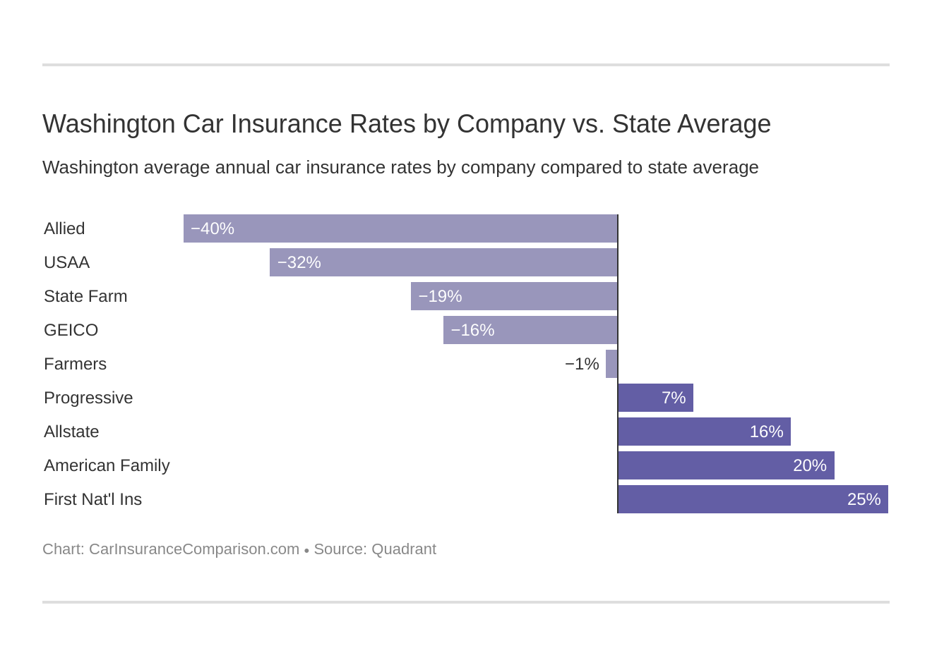 Washington Car Insurance Rates by Company vs. State Average