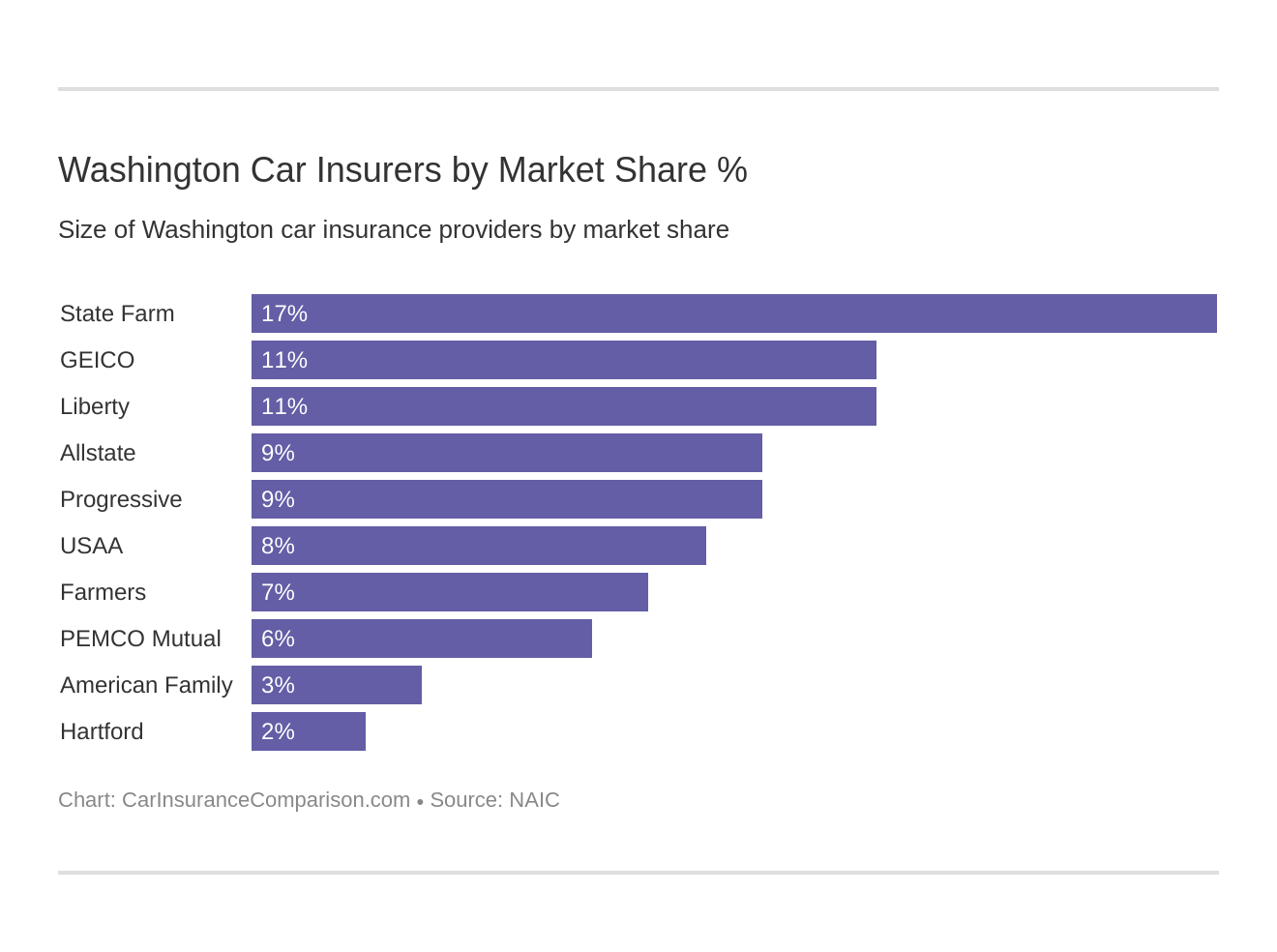 Washington Car Insurers by Market Share %