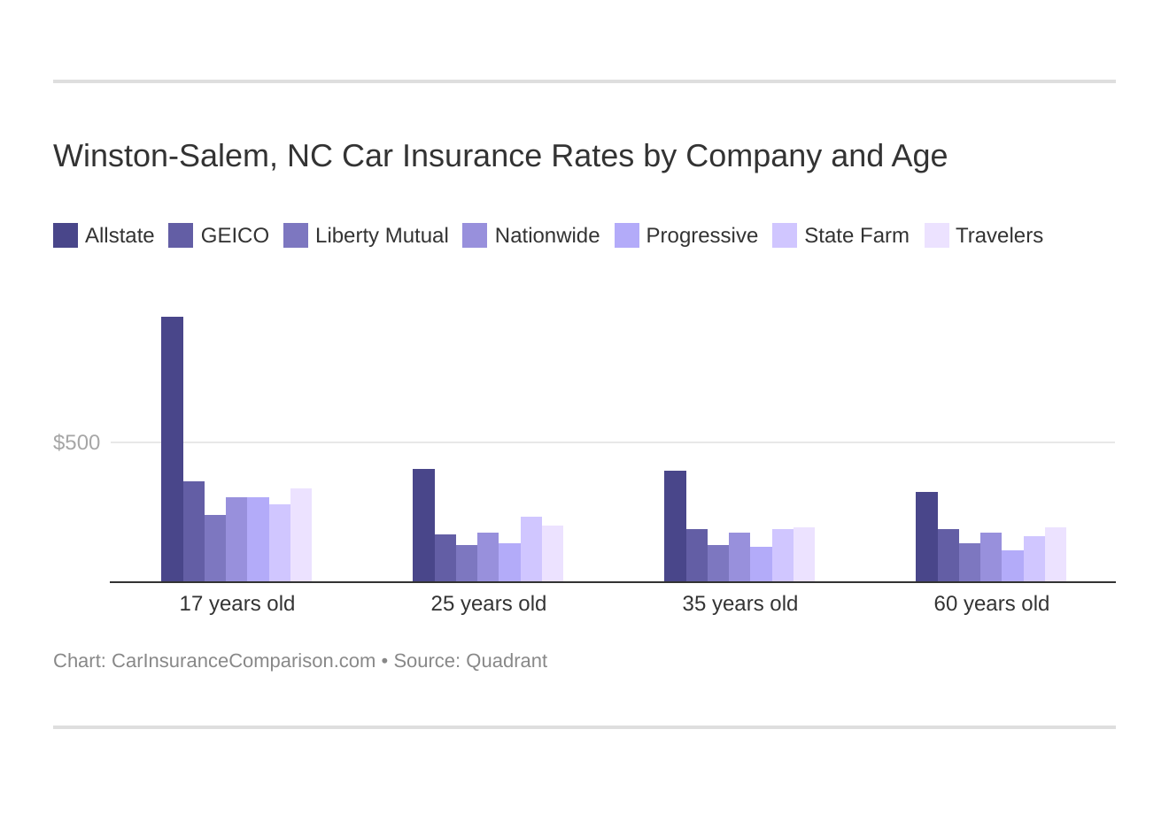 Winston-Salem, NC Car Insurance Rates by Company and Age